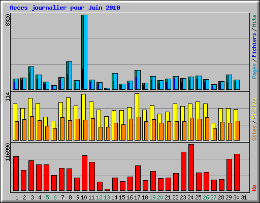 Acces journalier pour Juin 2010