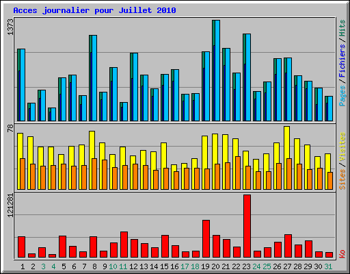 Acces journalier pour Juillet 2010