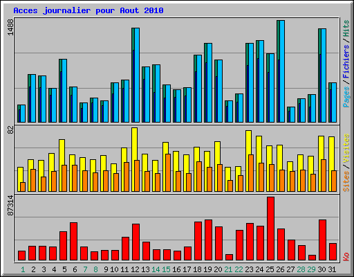 Acces journalier pour Aout 2010