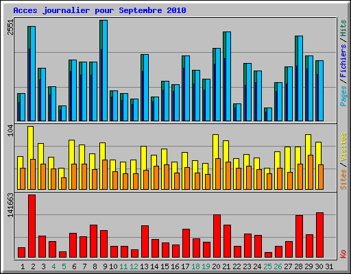 Acces journalier pour Septembre 2010
