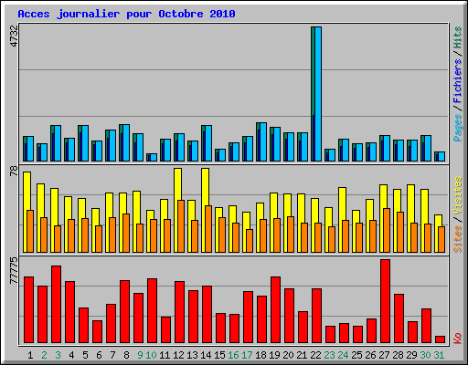 Acces journalier pour Octobre 2010