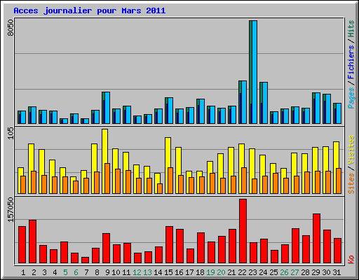 Acces journalier pour Mars 2011