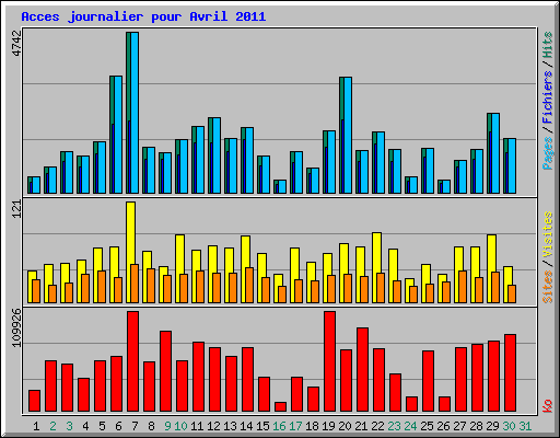 Acces journalier pour Avril 2011