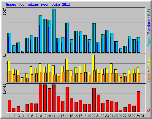 Acces journalier pour Juin 2011