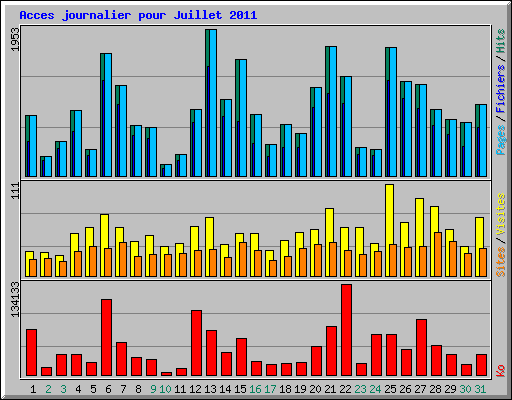 Acces journalier pour Juillet 2011