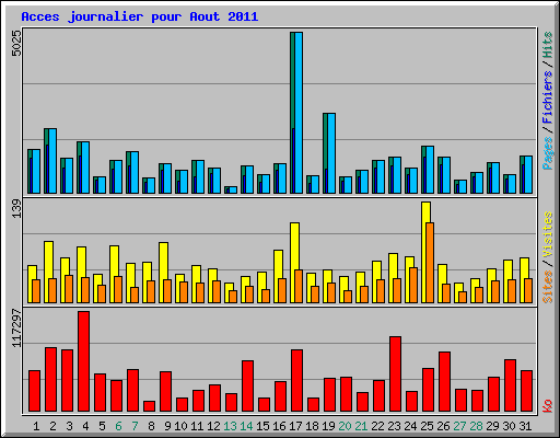 Acces journalier pour Aout 2011