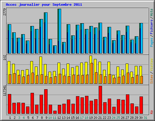 Acces journalier pour Septembre 2011