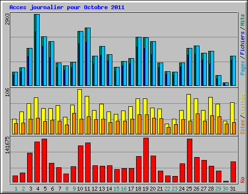 Acces journalier pour Octobre 2011