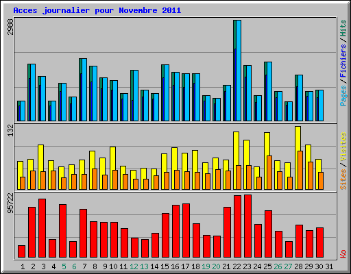 Acces journalier pour Novembre 2011