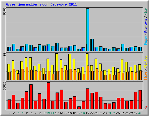 Acces journalier pour Decembre 2011