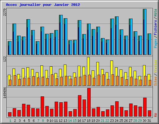 Acces journalier pour Janvier 2012