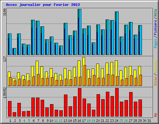 Acces journalier pour Fevrier 2012