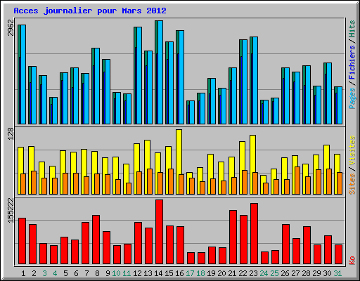 Acces journalier pour Mars 2012
