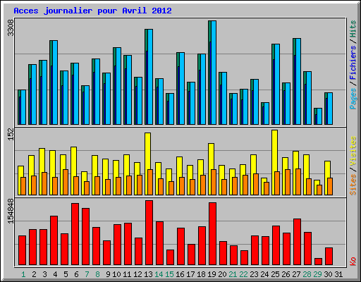 Acces journalier pour Avril 2012