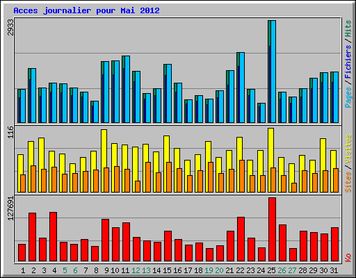 Acces journalier pour Mai 2012