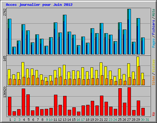 Acces journalier pour Juin 2012