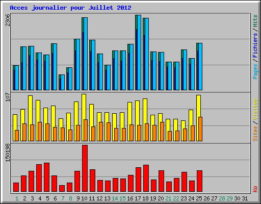 Acces journalier pour Juillet 2012