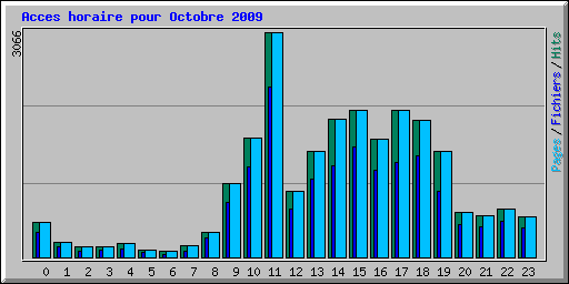 Acces horaire pour Octobre 2009