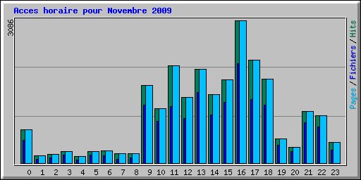 Acces horaire pour Novembre 2009