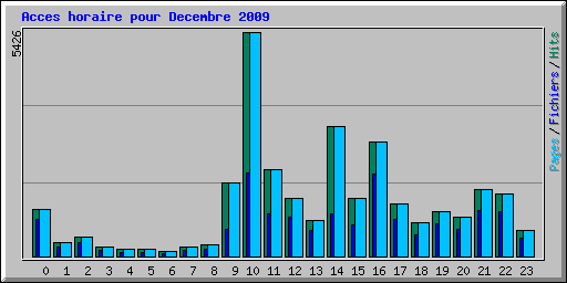 Acces horaire pour Decembre 2009