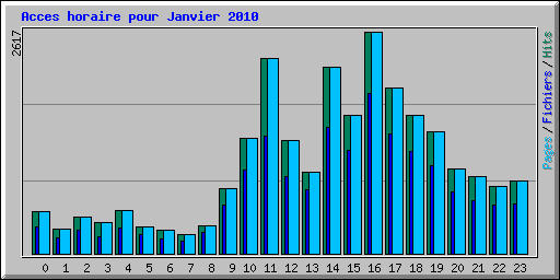 Acces horaire pour Janvier 2010