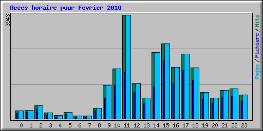 Acces horaire pour Fevrier 2010