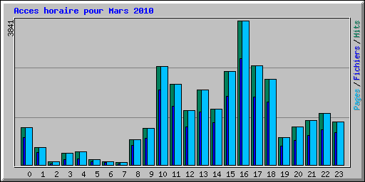 Acces horaire pour Mars 2010