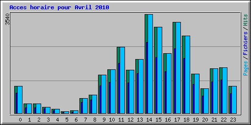 Acces horaire pour Avril 2010