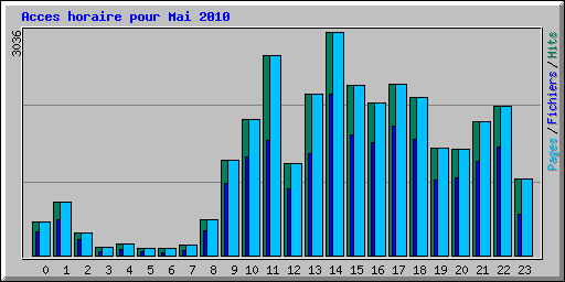 Acces horaire pour Mai 2010