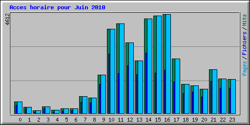 Acces horaire pour Juin 2010