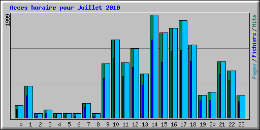 Acces horaire pour Juillet 2010
