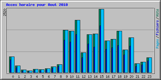 Acces horaire pour Aout 2010