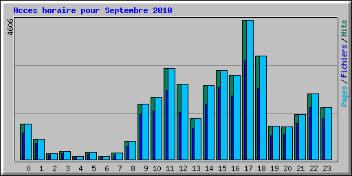 Acces horaire pour Septembre 2010