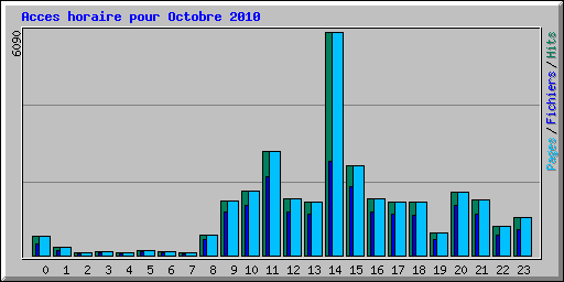 Acces horaire pour Octobre 2010