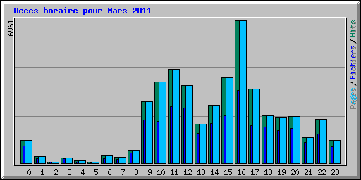 Acces horaire pour Mars 2011