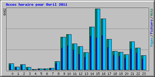 Acces horaire pour Avril 2011