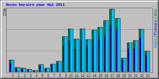 Acces horaire pour Mai 2011