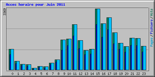 Acces horaire pour Juin 2011