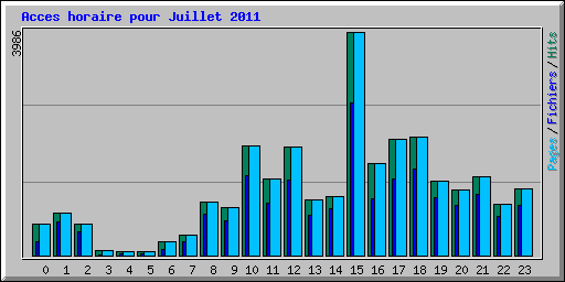 Acces horaire pour Juillet 2011