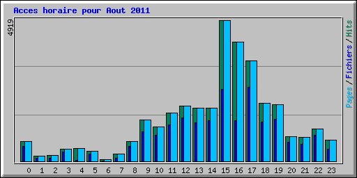 Acces horaire pour Aout 2011