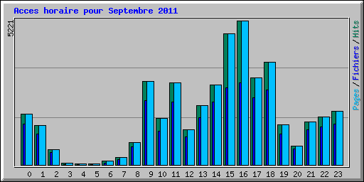 Acces horaire pour Septembre 2011
