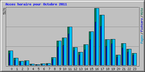 Acces horaire pour Octobre 2011