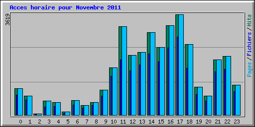 Acces horaire pour Novembre 2011