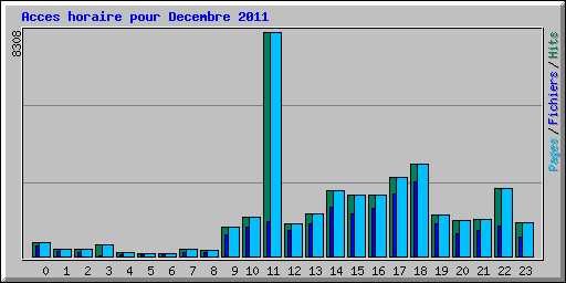 Acces horaire pour Decembre 2011