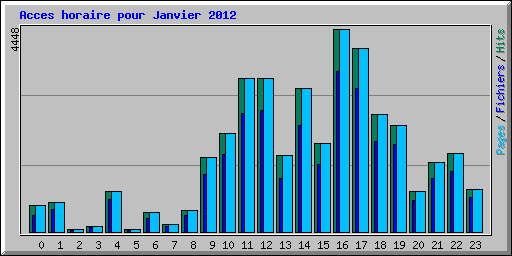 Acces horaire pour Janvier 2012
