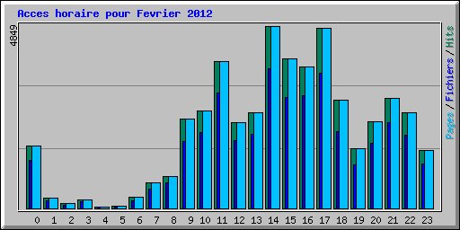 Acces horaire pour Fevrier 2012
