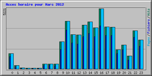 Acces horaire pour Mars 2012
