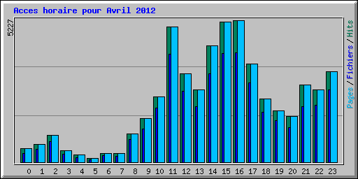 Acces horaire pour Avril 2012
