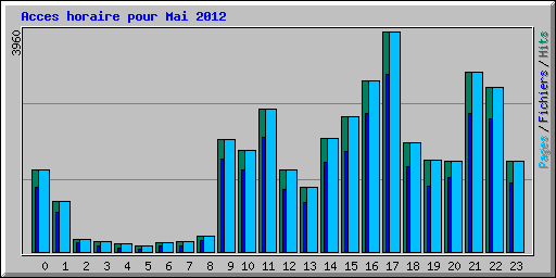 Acces horaire pour Mai 2012
