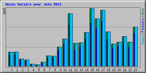 Acces horaire pour Juin 2012